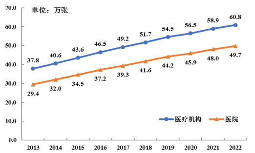 2022年广东省医疗卫生资源和医疗服务情况简报(挂网稿)1151.png