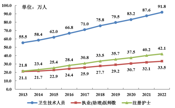 2022年广东省医疗卫生资源和医疗服务情况简报(挂网稿)1735.png