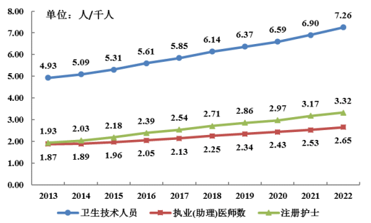 2022年广东省医疗卫生资源和医疗服务情况简报(挂网稿)2002.png