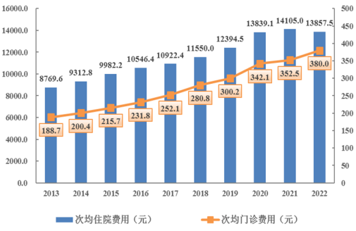 2022年广东省医疗卫生资源和医疗服务情况简报(挂网稿)4353.png
